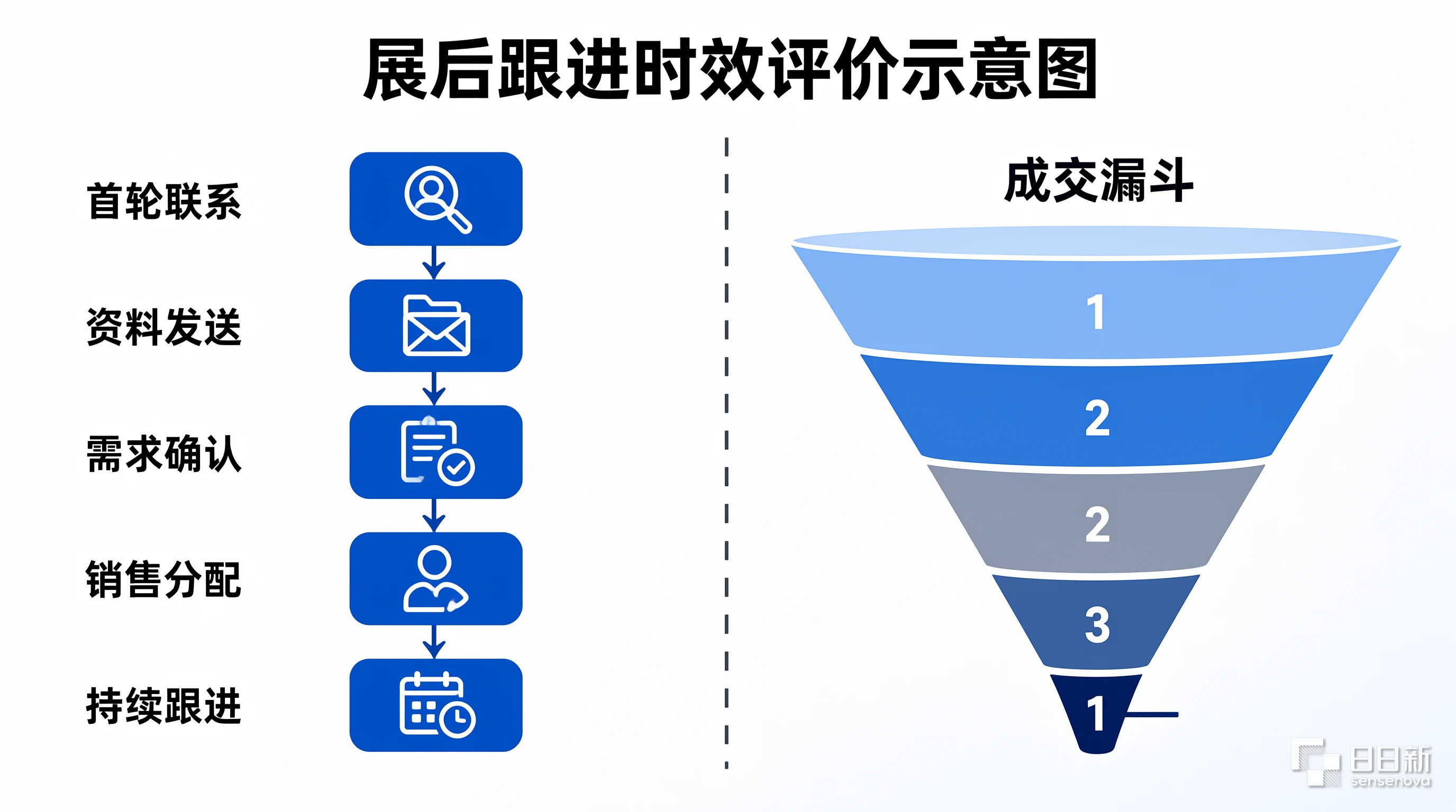 展后跟进过程指标与成交结果分层评价示意图
